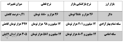 نرخ ارز در 18 دی  ماه 1400