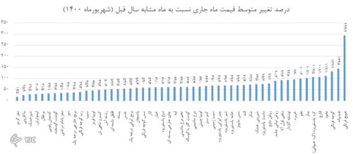درصد تغییر متوسط قیمت مهرماه نسبت به ماه مشابه سال قبل