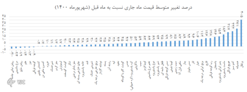 درصد تغییر متوسط قیمت مهرماه نسبت به شهریورماه