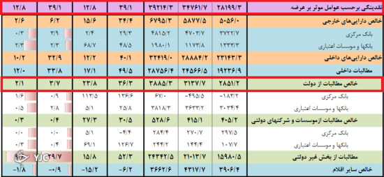 افزایش بیش از ۳۰ درصدی نقدینگی و مطالبات از دولت در بانک مرکزی