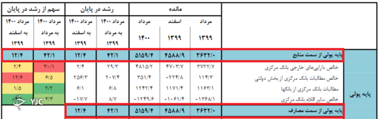 افزایش بیش از ۳۰ درصدی نقدینگی و مطالبات از دولت در بانک مرکزی
