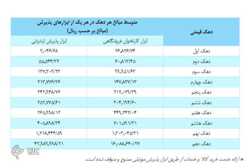 تراکنش های شاپرک در شهریورماه 1400