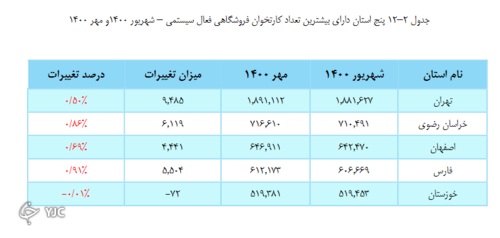 استان هایی که بیشترین دستگاه های کارتخوان را دارند
