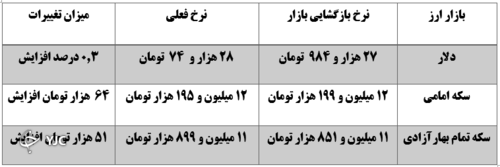 نرخ ارز در 17 آبان ماه 1400