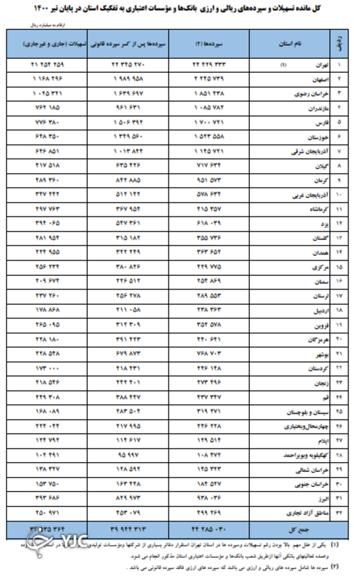 تسهیلات مانده بانک مرکزی