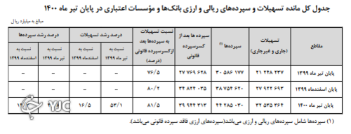 تسهیلات مانده بانک مرکزی