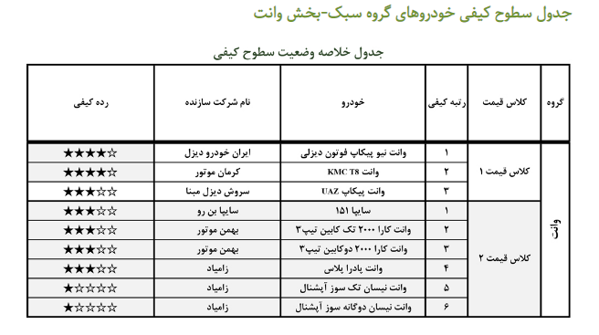 گزارش ارزشیابی کیفی خودرو مهر ۱۴۰۰ منتشر شد