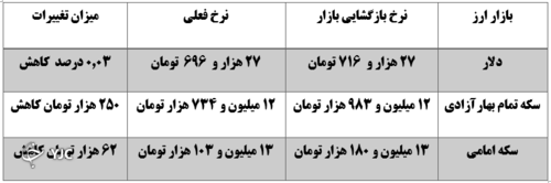 نرخ ارز در 21 آذر ماه 1400
