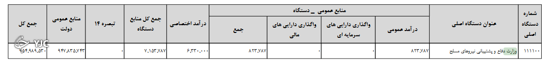 بودجه وزارت دفاع مشخص شد