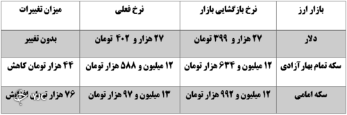 نرخ ارز در 29 آذر ماه 1400
