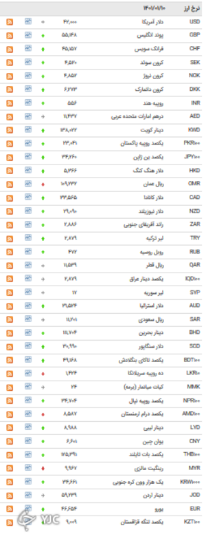 نرخ رسمی ۵ ارز کاهش یافت