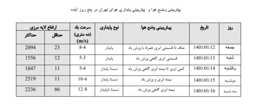 دمای هوا تا دوشنبه ۱۲ درجه افزایش می‌یابد