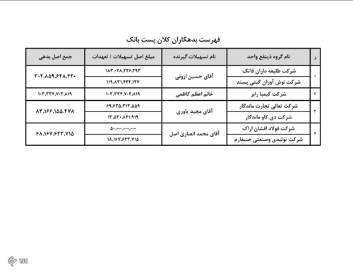لیست اسامی ابر بدهکاران پست بانک