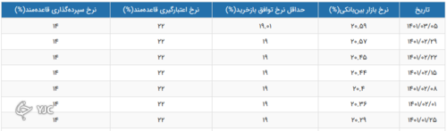 میزان نرخ سود تابع قوانین بانکی و شرایط اقتصادی است