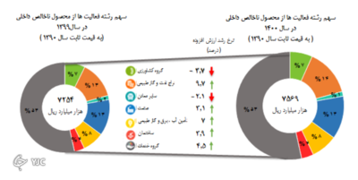 نرخ رشد اقتصادی