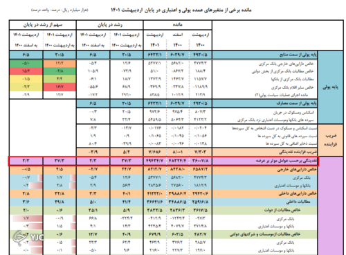 نقدینگی همچنان روند صعودی دارد