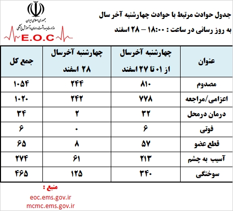 آمار حوادث چهارشنبه‌سوری کشور