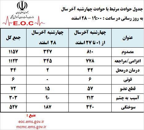 آمار حوادث چهارشنبه‌سوری کشور تا ساعت ۱۹