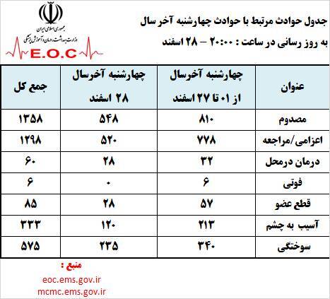 چآمار حوادث چهارشنبه‌سوری کشور تا ساعت 20
