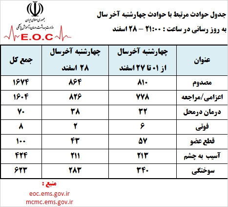 آخرین آمار حوادث چهارشنبه‌سوری کشور تا ساعت 21