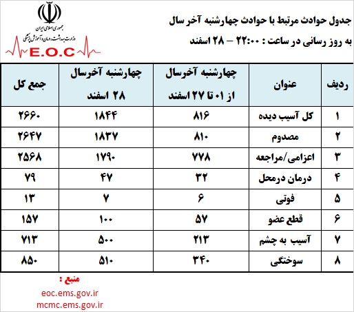 آمار حوادث چهارشنبه‌سوری کشور تا ساعت 22